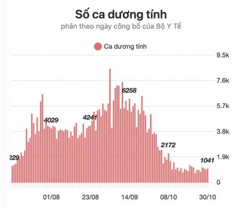 5 Tp Ho Chi Minh Thay Doi Lon Trong Xep Hang Cap Do Dich Covid 19