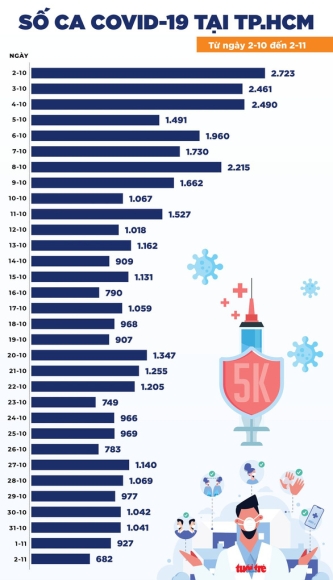 2 Tin Covid 19 Chieu 2 11 Ca Nuoc 5637 Ca Mac Moi Dong Nai Binh Duong Nhieu Hon Tphcm