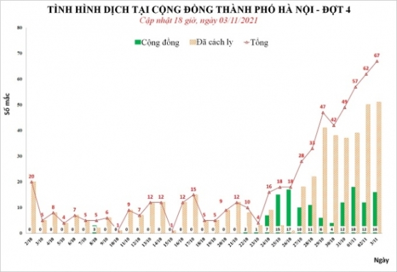 1 Ha Noi Them 67 Ca Duong Tinh Sars Cov 2 Tai 16 Quan Huyen