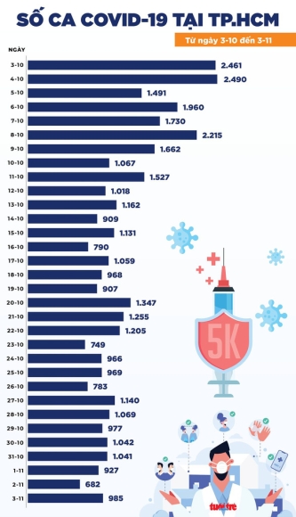 2 Tin Covid 19 Chieu 3 11 Ca Nuoc 6192 Ca Nhiem Moi Tphcm Tay Ninh Quang Nam So Ca Tang
