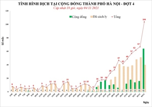 1 Ngay 411 Ha Noi Phat Hien Them 104 Ca Mac Covid 19 Trong Do 64 Ca Cong Dong