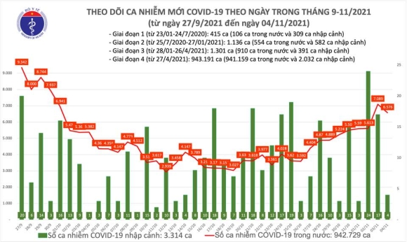 2 Ngay 411 Co 6580 Ca Mac Covid 19 Trong Do Tphcm Dong Nai Va Binh Duong Chiem Gan 3000 Ca