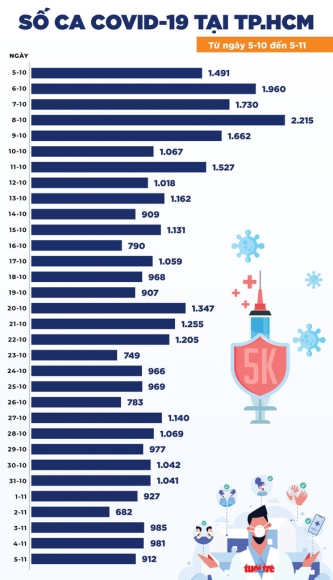 2 Tin Covid 19 Chieu 5 11 Ca Nuoc 7504 Ca Moi Tang O Nhieu Tinh Thanh