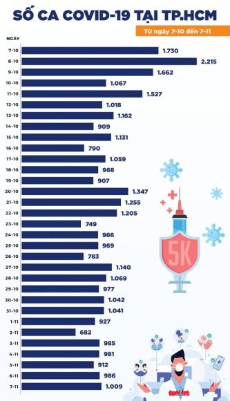 2 Tin Covid 19 Chieu 7 11 Them 7646 Ca Nhiem Moi Tphcm 1009 Ca