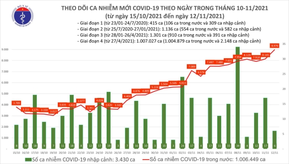 2 Ngay 1211 Co 8982 Ca Mac Covid 19 Tai 56 Tinh Thanh Hon 10200 Benh Nhan Khoi