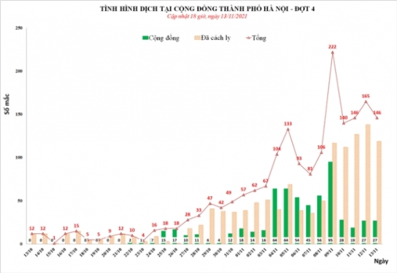 1 Ha Noi Them 146 Nguoi Nhiem Sars Cov 2 27 Ca Cong Dong