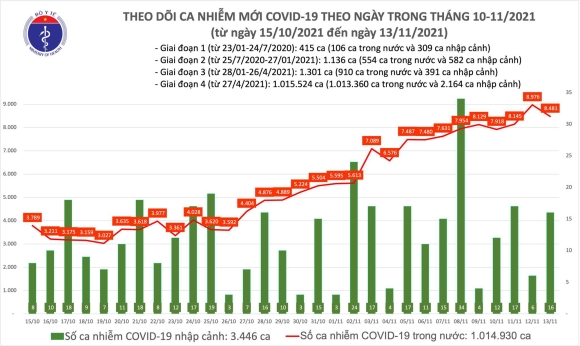 2 Ngay 1311 Co 8481 Ca Mac Covid 19 Trong Nuoc