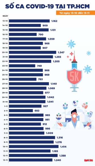 2 Tin Covid 19 Chieu 13 11 Them 8467 Ca Nhiem Moi Tphcm Van Nhieu Ca Nhat