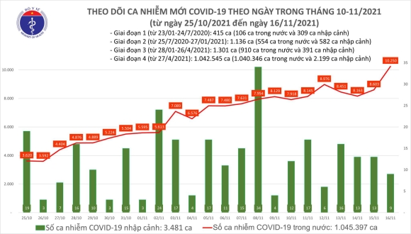 2 Ngay 1611 Co 9650 Ca Mac Covid 19 Tai 59 Tinh Thanh Tang Hon 1000 Ca So Voi Hom Qua