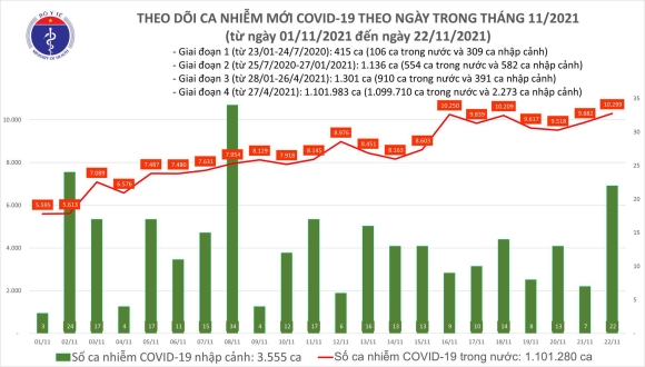 2 Ngay 2211 Co 10321 Ca Mac Covid 19 Trong Do Tp Hcm Can Tho Va Tay Ninh Tang So Mac