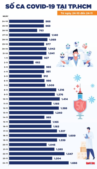 2 Tin Covid 19 Chieu 24 11 Ca Nuoc Gan 12000 Ca Moi Tphcm Tang 462 Ca