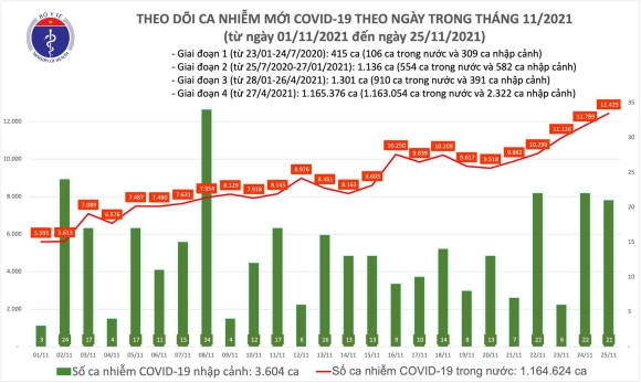 2 Ngay 2511 Co 12450 Ca Covid 19 Lam Dong Bac Lieu Va Binh Phuoc Tang So Mac