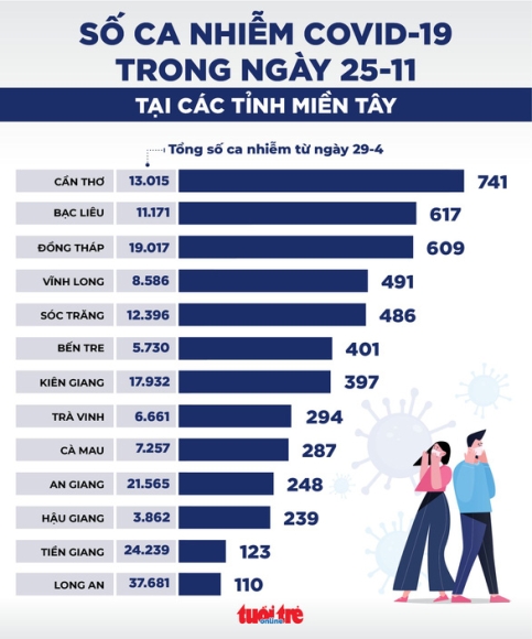 2 Tin Sang 26 11 Hon 80000 F0 Tphcm Dang Cach Ly 95 Ca Tu Vong Co Benh Nen Mien Tay Nong