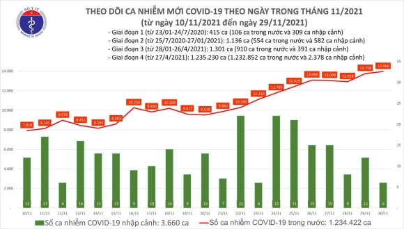 2 Ngay 3011 Co 13972 Ca Covd 19 Ba Ria  Vung Tau Soc Trang Va Tien Giang Tang So Mac