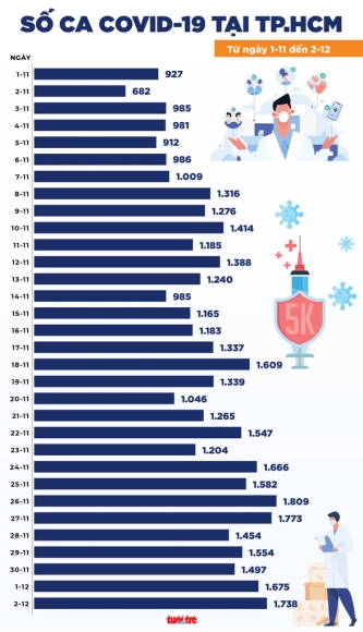 2 Tin Covid 19 Chieu 2 12 Ca Nuoc 13698 Ca Mac 210 Ca Tu Vong