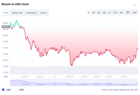 1 Gia Bitcoin Lai Troi Sut