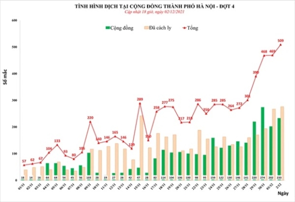 1 Ha Noi So Ca Mac Ky Luc Hon 4500 F0 Dang Dieu Tri Theo Doi Sat Bien Chung Omicron