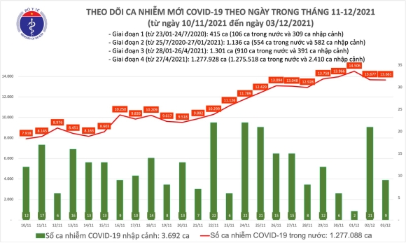 2 Ngay 312 Co 13670 Ca Covid 19 Tai 59 Tinh Thanh Pho Ha Noi Cao Ky Luc Voi 791 Ca Mac