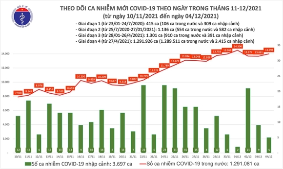 1 Them 13998 Ca Covid 19 Ha Noi Giam 336 Ca