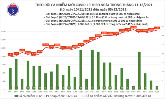 1 Ngay 512 Co 14314 Ca Covid 19 Tphcm Can Tho Va Tay Ninh La 3 Dia Phuong Co So Mac Nhieu Nhat