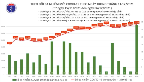 2 Ngay 612 Co 14591 Ca Covid 19 Tp Can Tho Co So Mac Nhieu Nhat Ca Nuoc Ha Noi Tang 187 Ca