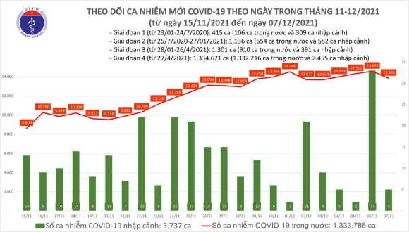 2 Ngay 712 Co 13840 Ca Mac Covid 19 Rieng Ha Noi 737 Ca Binh Duong Tang Hon 400 Ca