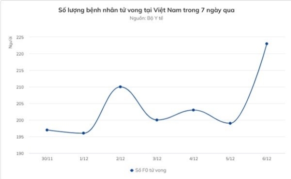 2 So F0 Cong Dong Benh Nhan Tu Vong Tang