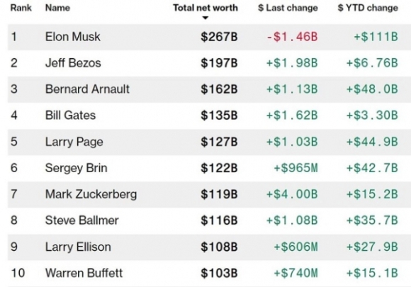 2 Ty Phu Elon Musk Ban Can Nha Cuoi Cung O Nha Thue 50000 Usd