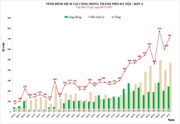 1 Ha Noi Them 709 Ca Moi Co 243 Ca Cong Dong Hon 80 Tre 12 17 Tuoi Da Tiem Vaccine Covid 19