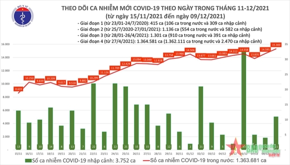 2 Ngay 912 Viet Nam Ghi Nhan 15311 Ca Nhiem Moi 256 Ca Tu Vong