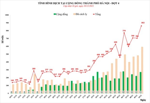 1 Ha Noi Lien Tuc Pha Ky Luc Ca Covid 19 Nhung Quan Huyen Nao Co Nhieu F0 Nhat