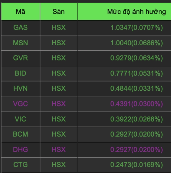 1 Ban Tin Trua 1312 Thanh Khoan Cai Thien Vn Index Vuot 1470 Diem