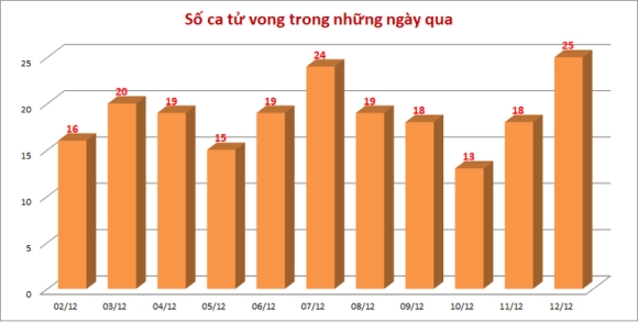 3 Sang 1312 Nhieu Tinh Mien Tay Ghi Nhan Ca Tu Vong Do Covid 19