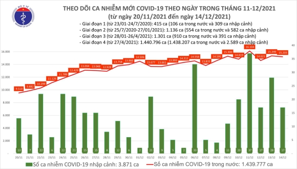 2 Ngay 1412 Co 15220 Ca Covid 19 Ca Mau Co So Mac Nhieu Nhat Ca Nuoc