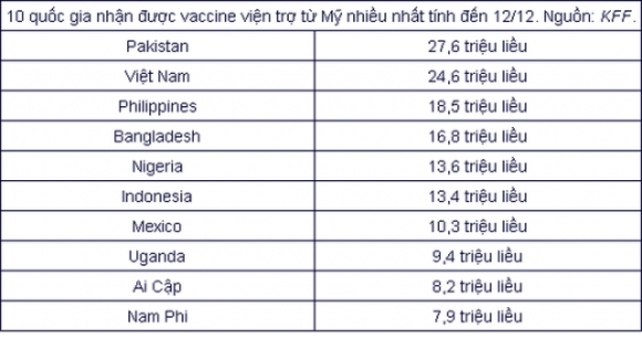 5 Vi Sao My Tang Toc Vien Tro Vaccine Cho Viet Nam