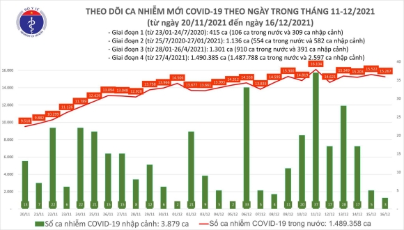 2 Ngay 1612 Them 15270 Ca Mac Covid 19 Tay Ninh Bo Sung Them 18792 F0