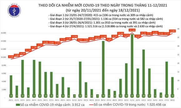 2 Ngay 1812 Co 15895 Ca Mac Covid 19 Tai 60 Tinh Thanh Pho Rieng Ha Noi 1244 Ca