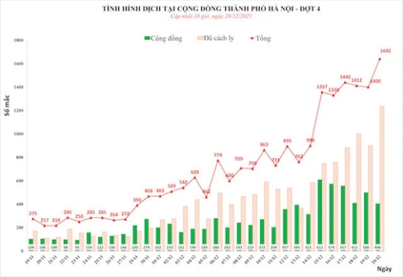 1 Ngay 2012 Ha Noi Co So Ca Mac Covid 19 Tiep Tuc Tang Vot Len 1641 Ca Trong Do 406 Ca Cong Dong