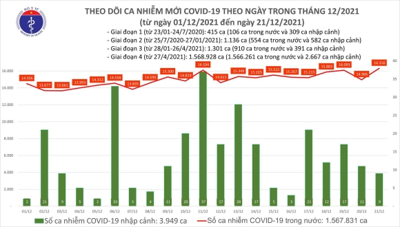 2 Ngay 2112 Co 16325 Ca Mac Covid 19 Ha Noi Lai Nhieu Nhat Ca Nuoc Voi 1704 Ca