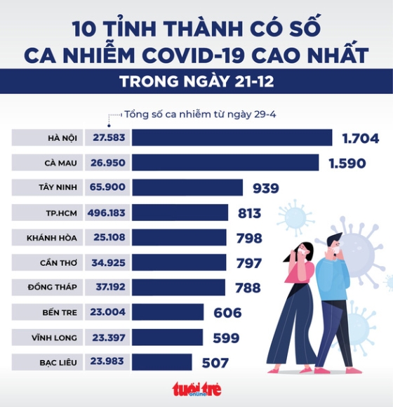 2 Tin Sang 22 12 Bo Y Te Huong Dan Tiem Vac Xin Ngay Khi Khoi Covid 19