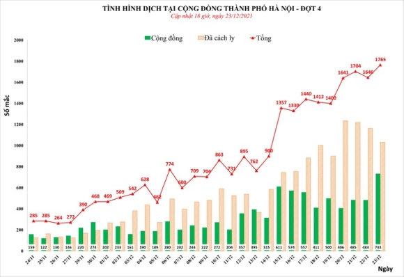 1 Covid 19 Tai Ha Noi Them 1765 F0 Trong Do Co 733 Ca Cong Dong