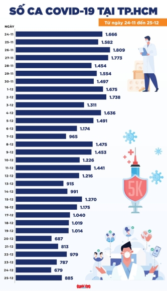 2 Tin Covid 19 Chieu 25 12 Them 15586 Ca Nhiem Moi Ha Noi Van Nhieu Nhat Voi 1879 Ca