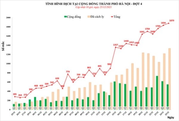 1 Vi Sao 7 Ngay Lien Tiep Ha Noi Dan Dau Ca Nuoc Ve So Ca Mac Covid 19