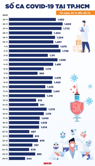 2 Tin Covid 19 Chieu 26 12 Ca Nuoc 15218 Ca Moi So Tu Vong Tiep Tuc Tren 200 Nguoi