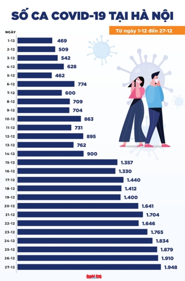 2 Tin Covid 19 Chieu 27 12 Ca Nuoc 14872 Ca Nhiem Moi Ha Noi Gan 2000 Ca Tphcm 560 Ca
