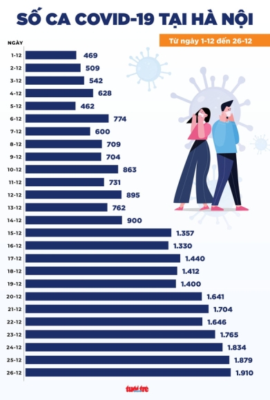 2 Tin Sang 27 12 Ha Noi Nhieu Ca Covid 19 Tu Vong Chua Tiem So Ca O Tphcm Giam Manh
