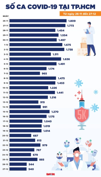 3 Tin Covid 19 Chieu 27 12 Ca Nuoc 14872 Ca Nhiem Moi Ha Noi Gan 2000 Ca Tphcm 560 Ca