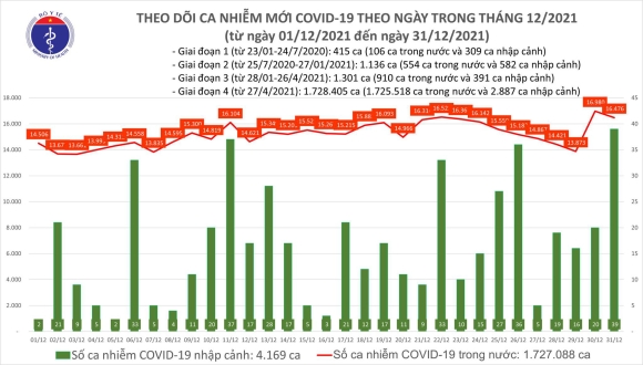 2 Ngay 3112 Co 16515 Ca Mac Covid 19 Tai 60 Tinh Thanh Ha Noi Van Nhieu Nhat Voi 1914 Ca