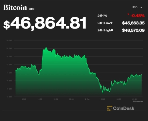 2 Cu Sut Ngay Dau Nam Moi Bitcoin Giam Gia Sau