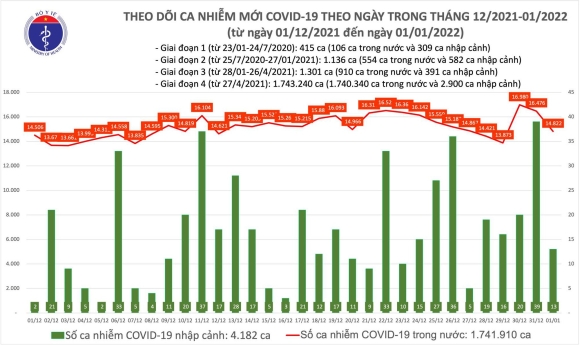 2 Ngay Dau Nam 2022 Co 14835 Ca Mac Covid 19 Ha Noi Nhieu Nhat Voi 1748 Ca